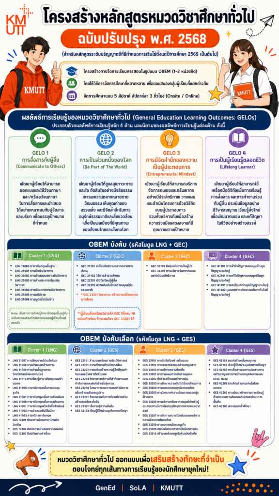 โครงสร้างหลักสูตร วิชาศึกษาทั่วไป gen มจธ. หลักสูตร 2568
