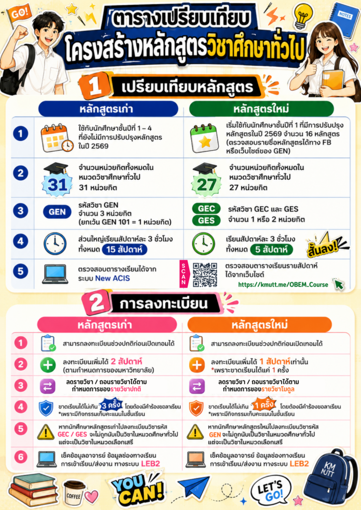 ตารางเปรียบเทียบโครงสร้างหลักสูตร วิชาศึกษาทั่วไป gen มจธ. หลักสูตร 2568
